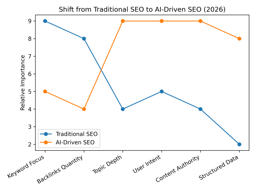 Figure: Comparison of traditional SEO factors vs AI-driven SEO priorities in 2026.