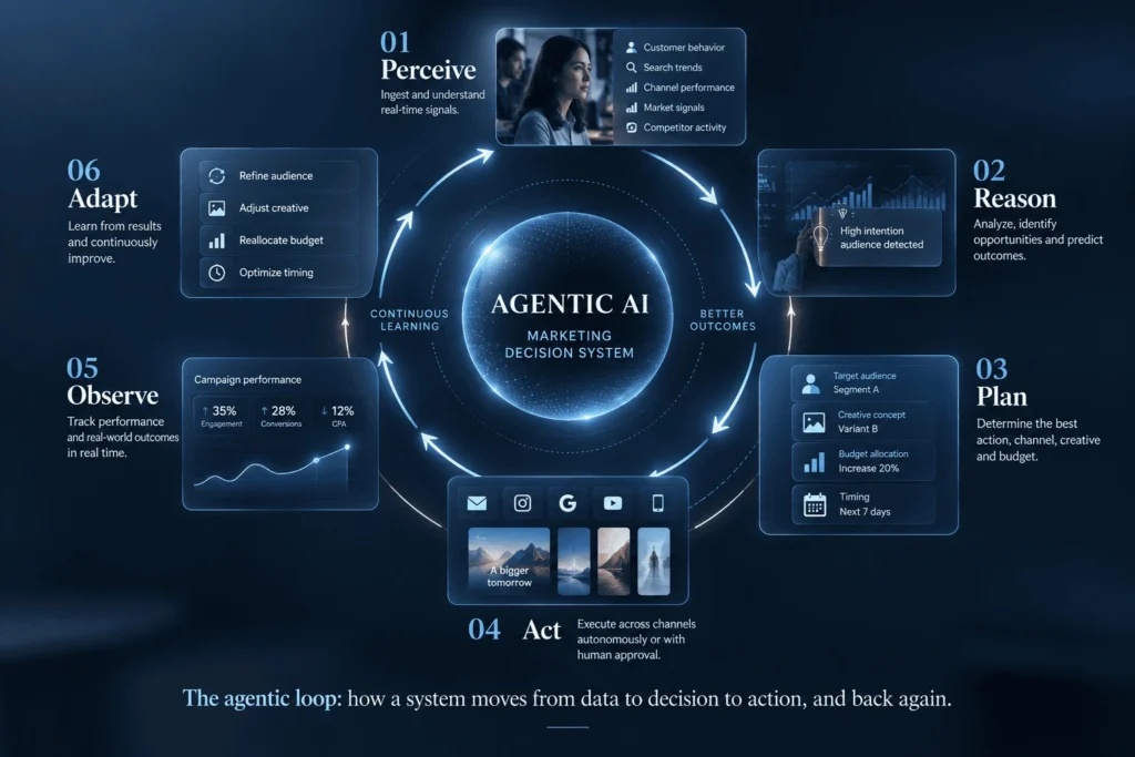 Agentic Loop