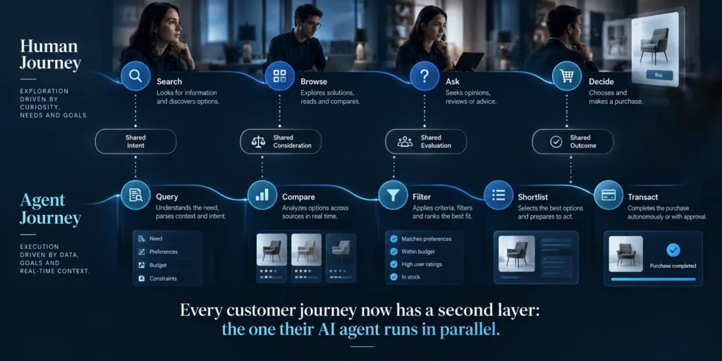Human Journey vs Agentic Journey